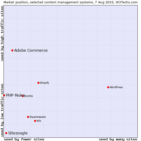 Market position of Adobe Commerce vs. Sitezoogle vs. PHP-Nuke