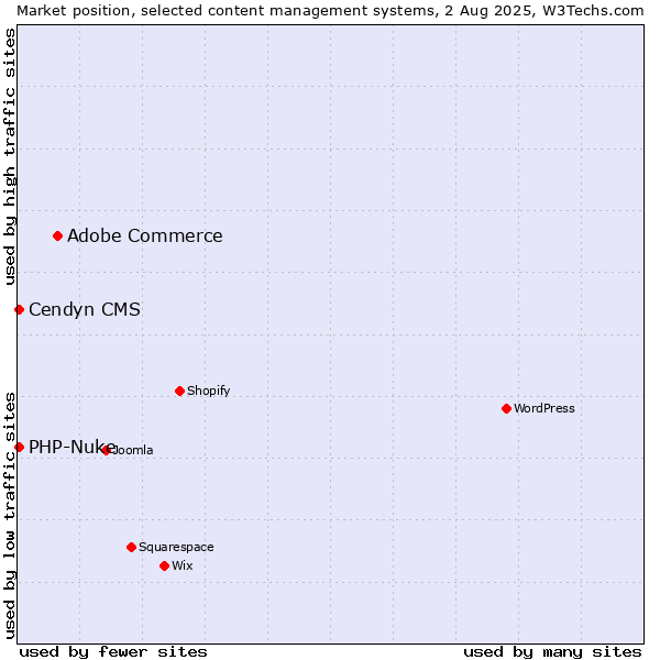 Market position of Adobe Commerce vs. PHP-Nuke vs. Cendyn CMS