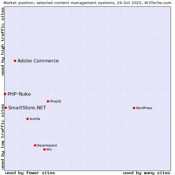 Market position of Adobe Commerce vs. SmartStore.NET vs. PHP-Nuke