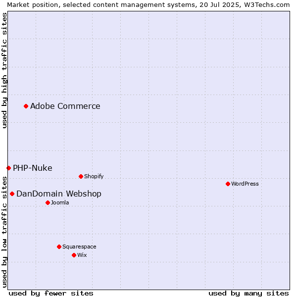 Market position of Adobe Commerce vs. DanDomain Webshop vs. PHP-Nuke