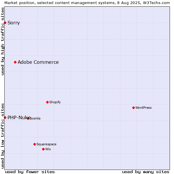 Market position of Adobe Commerce vs. PHP-Nuke vs. Sorry