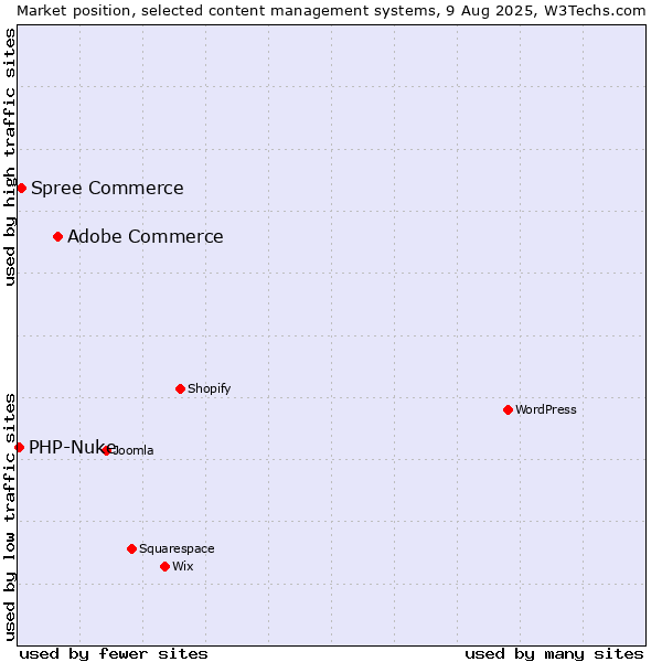 Market position of Adobe Commerce vs. Spree Commerce vs. PHP-Nuke
