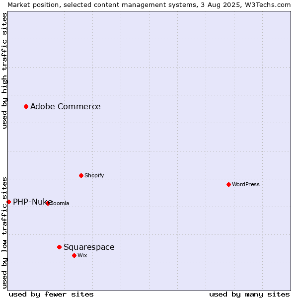Market position of Squarespace vs. Adobe Commerce vs. PHP-Nuke