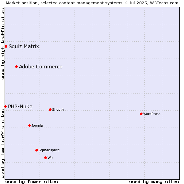 Market position of Adobe Commerce vs. Squiz Matrix vs. PHP-Nuke