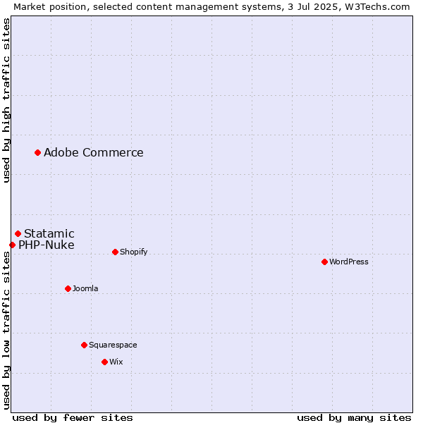 Market position of Adobe Commerce vs. Statamic vs. PHP-Nuke