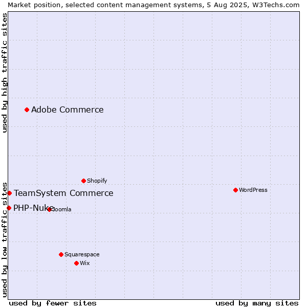 Market position of Adobe Commerce vs. TeamSystem Commerce vs. PHP-Nuke