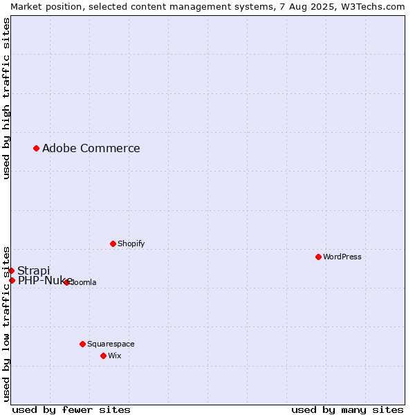Market position of Adobe Commerce vs. PHP-Nuke vs. Strapi