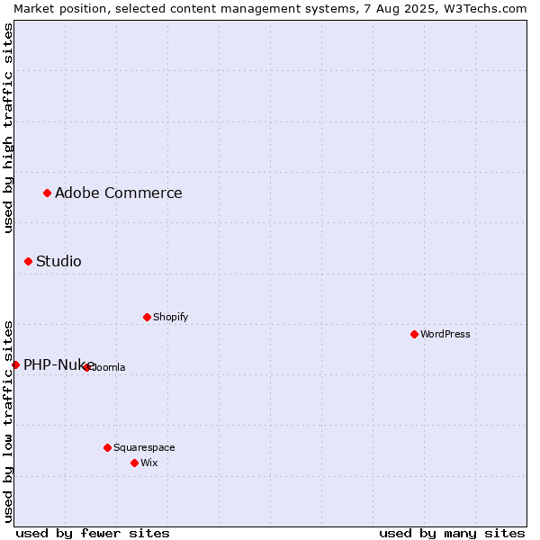 Market position of Adobe Commerce vs. Studio vs. PHP-Nuke