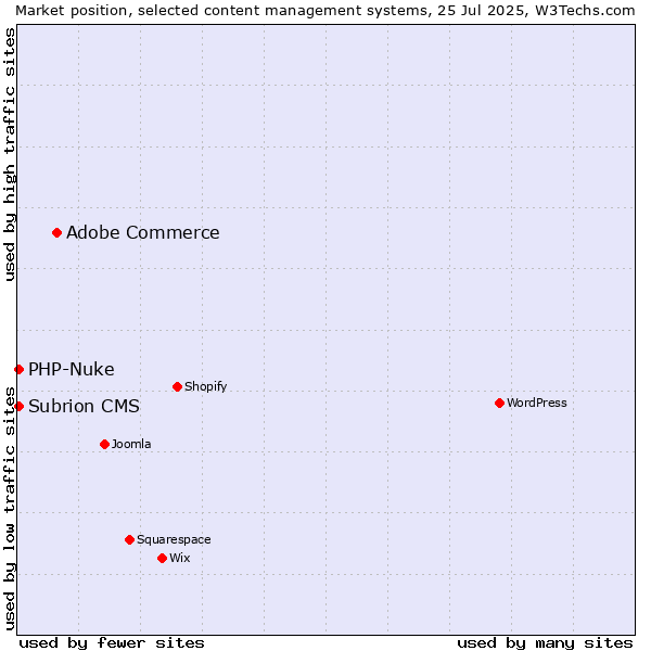 Market position of Adobe Commerce vs. PHP-Nuke vs. Subrion CMS