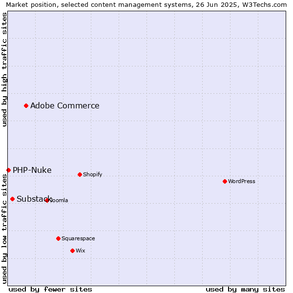 Market position of Adobe Commerce vs. Substack vs. PHP-Nuke