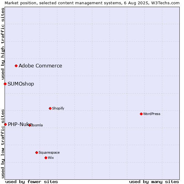 Market position of Adobe Commerce vs. PHP-Nuke vs. SUMOshop