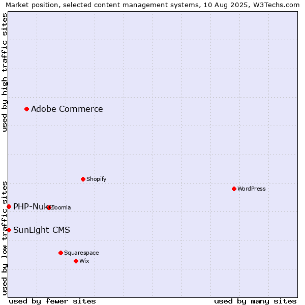 Market position of Adobe Commerce vs. PHP-Nuke vs. SunLight CMS