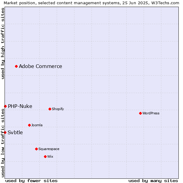 Market position of Adobe Commerce vs. PHP-Nuke vs. Svbtle