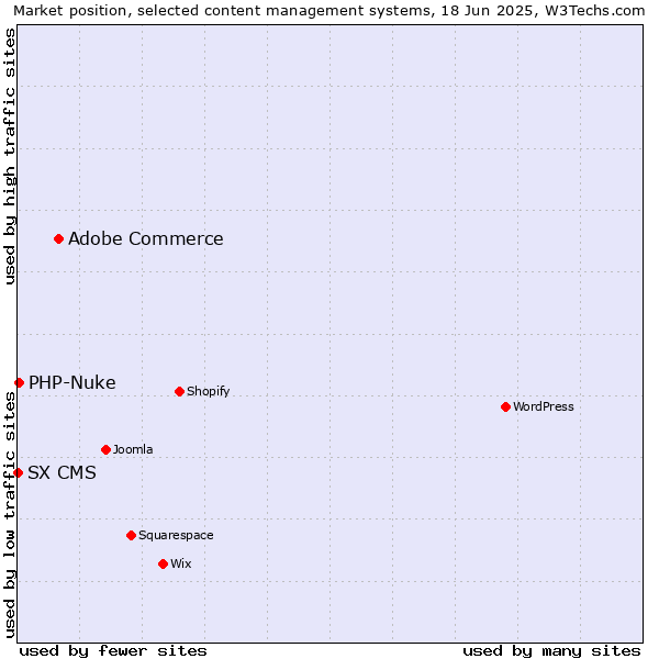 Market position of Adobe Commerce vs. PHP-Nuke vs. SX CMS