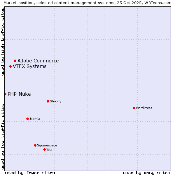 Market position of Adobe Commerce vs. VTEX Systems vs. PHP-Nuke