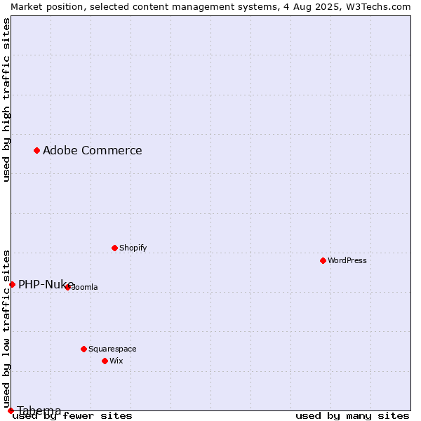 Market position of Adobe Commerce vs. PHP-Nuke vs. Taberna