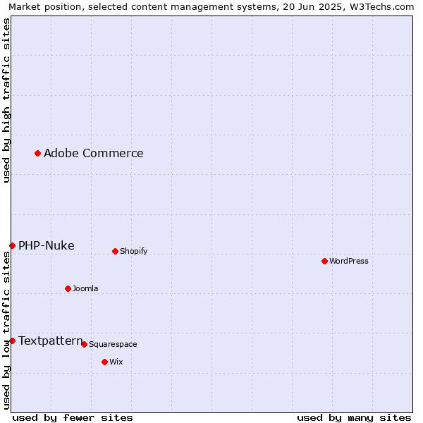 Market position of Adobe Commerce vs. Textpattern vs. PHP-Nuke
