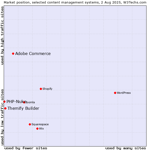 Market position of Adobe Commerce vs. Themify Builder vs. PHP-Nuke