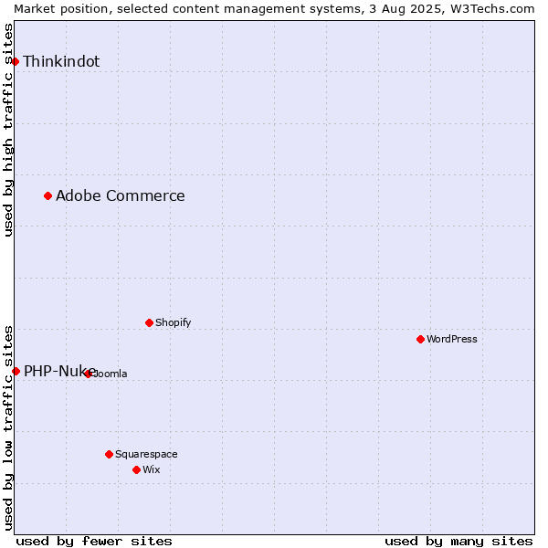Market position of Adobe Commerce vs. PHP-Nuke vs. Thinkindot