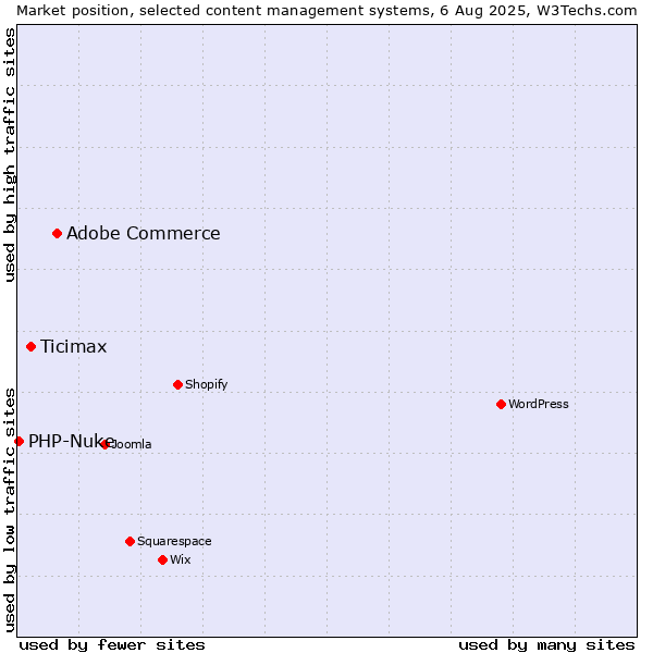 Market position of Adobe Commerce vs. Ticimax vs. PHP-Nuke