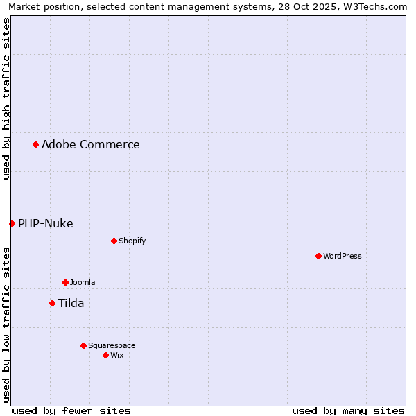 Market position of Tilda vs. Adobe Commerce vs. PHP-Nuke
