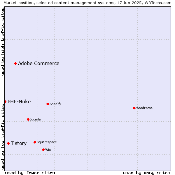 Market position of Adobe Commerce vs. Tistory vs. PHP-Nuke