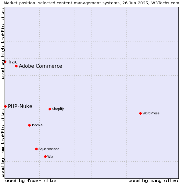 Market position of Adobe Commerce vs. PHP-Nuke vs. Trac