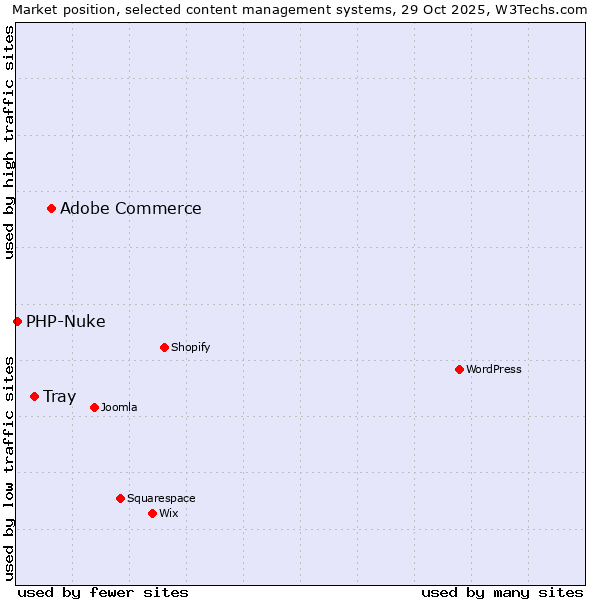 Market position of Adobe Commerce vs. Tray vs. PHP-Nuke