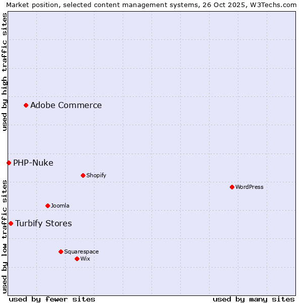 Market position of Adobe Commerce vs. Turbify Stores vs. PHP-Nuke