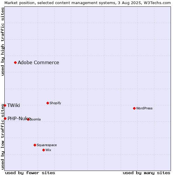 Market position of Adobe Commerce vs. PHP-Nuke vs. TWiki