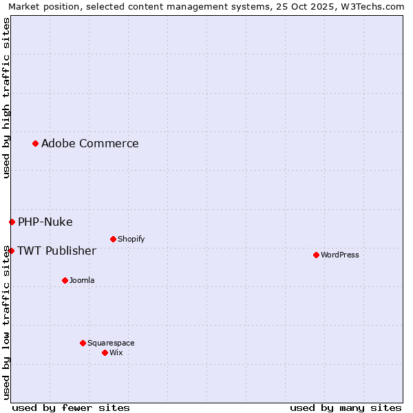 Market position of Adobe Commerce vs. PHP-Nuke vs. TWT Publisher