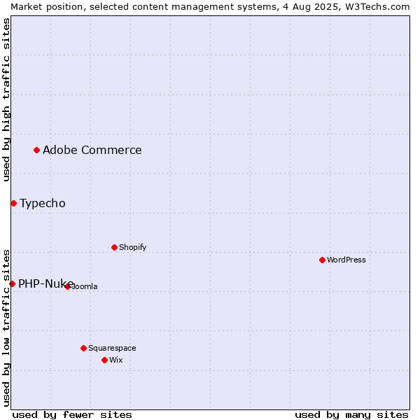 Market position of Adobe Commerce vs. Typecho vs. PHP-Nuke