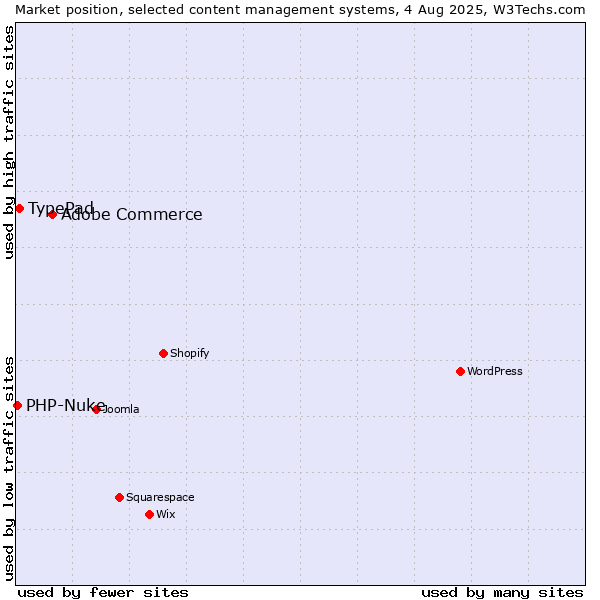Market position of Adobe Commerce vs. TypePad vs. PHP-Nuke
