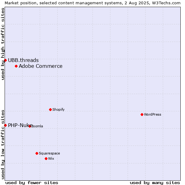 Market position of Adobe Commerce vs. PHP-Nuke vs. UBB.threads