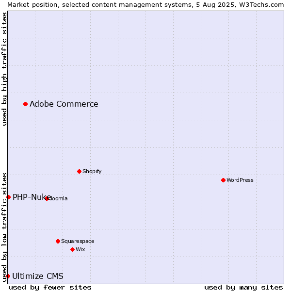 Market position of Adobe Commerce vs. PHP-Nuke vs. Ultimize CMS