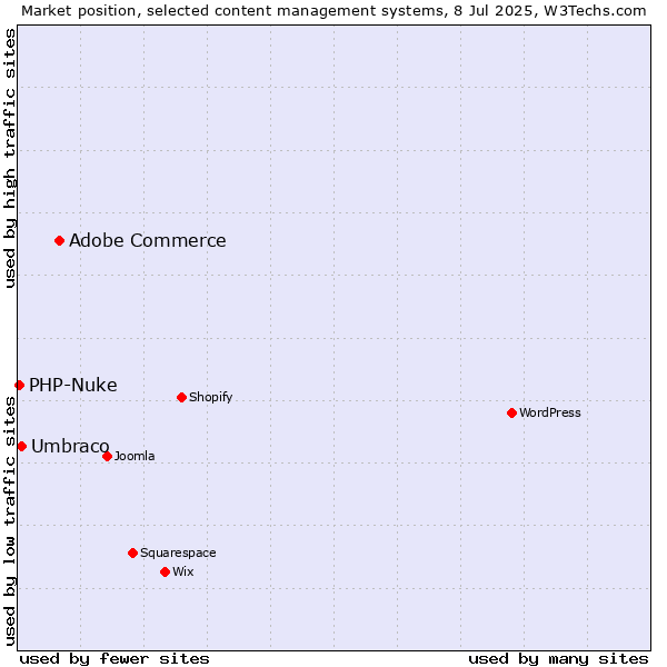 Market position of Adobe Commerce vs. Umbraco vs. PHP-Nuke