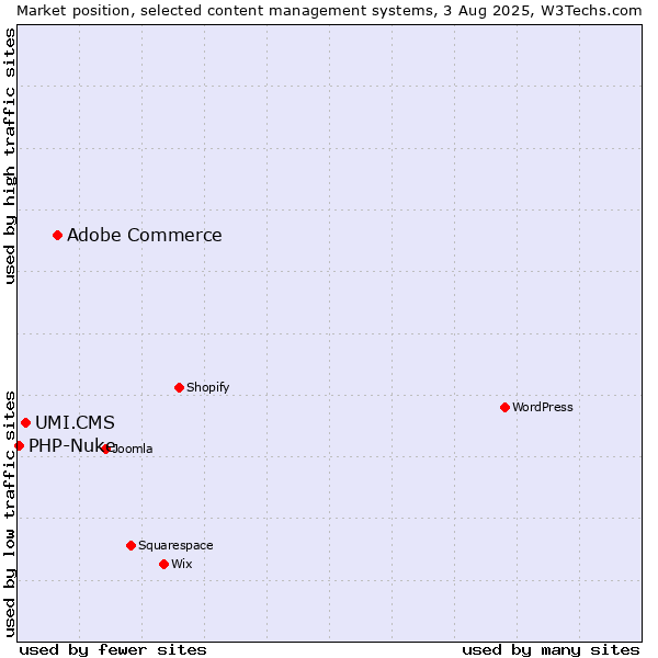 Market position of Adobe Commerce vs. UMI.CMS vs. PHP-Nuke
