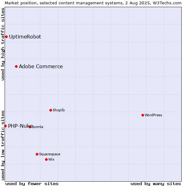 Market position of Adobe Commerce vs. UptimeRobot vs. PHP-Nuke