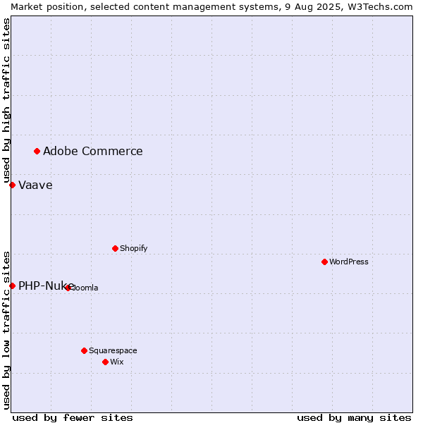 Market position of Adobe Commerce vs. PHP-Nuke vs. Vaave