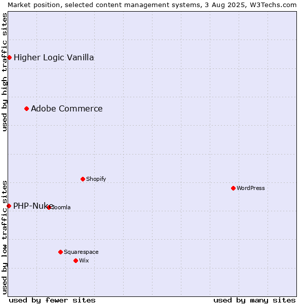 Market position of Adobe Commerce vs. Higher Logic Vanilla vs. PHP-Nuke