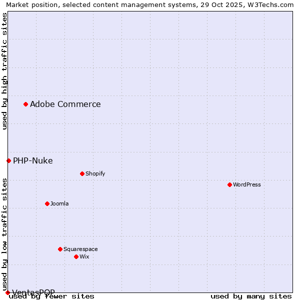 Market position of Adobe Commerce vs. PHP-Nuke vs. VentasPOP