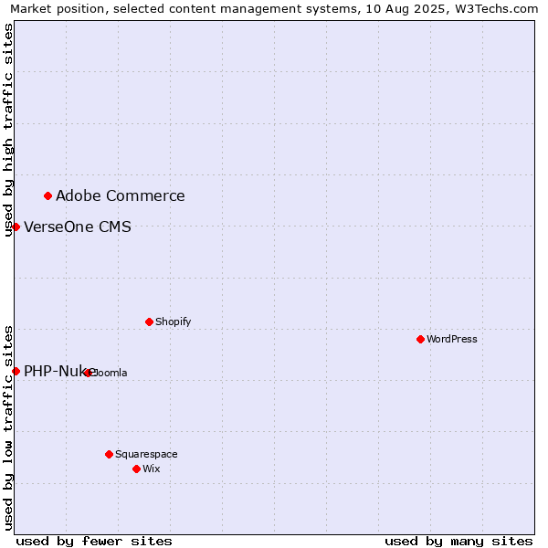 Market position of Adobe Commerce vs. PHP-Nuke vs. VerseOne CMS