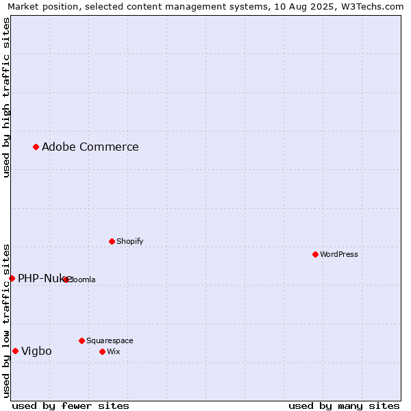Market position of Adobe Commerce vs. Vigbo vs. PHP-Nuke