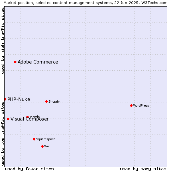 Market position of Adobe Commerce vs. Visual Composer vs. PHP-Nuke