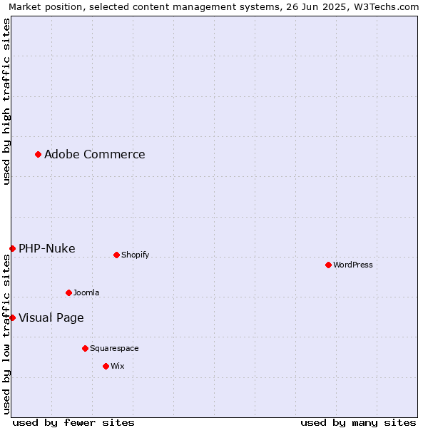 Market position of Adobe Commerce vs. Visual Page vs. PHP-Nuke