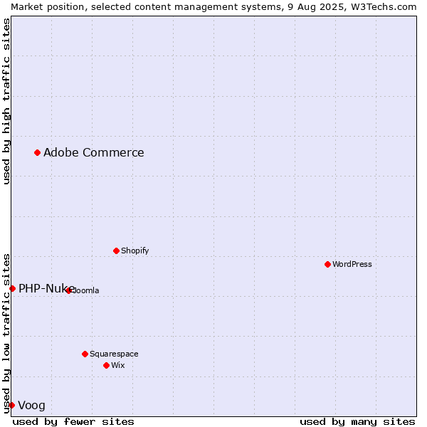 Market position of Adobe Commerce vs. PHP-Nuke vs. Voog