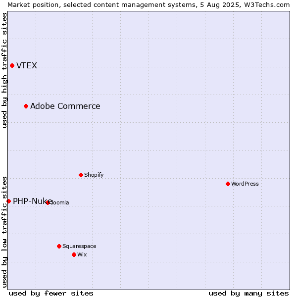 Market position of Adobe Commerce vs. VTEX vs. PHP-Nuke