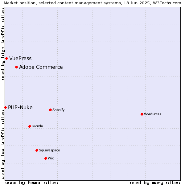 Market position of Adobe Commerce vs. VuePress vs. PHP-Nuke