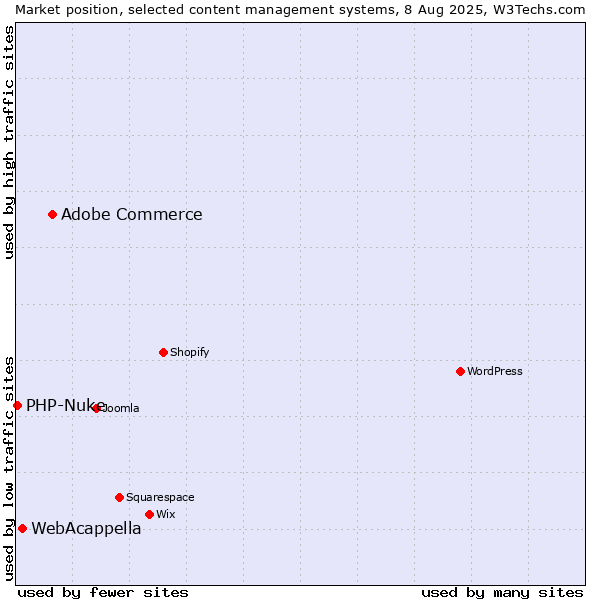 Market position of Adobe Commerce vs. WebAcappella vs. PHP-Nuke