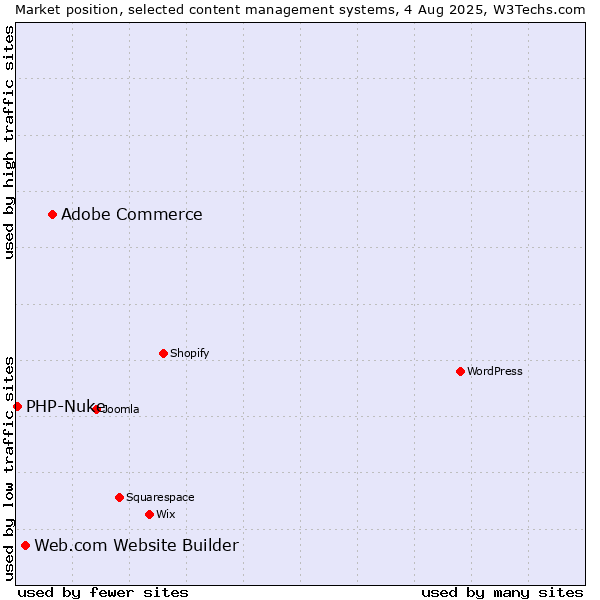 Market position of Adobe Commerce vs. Web.com Website Builder vs. PHP-Nuke